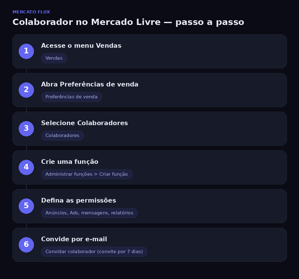 Passo a passo para adicionar colaborador no Mercado Livre: Vendas, Preferências de venda, Colaboradores, criar função e convidar