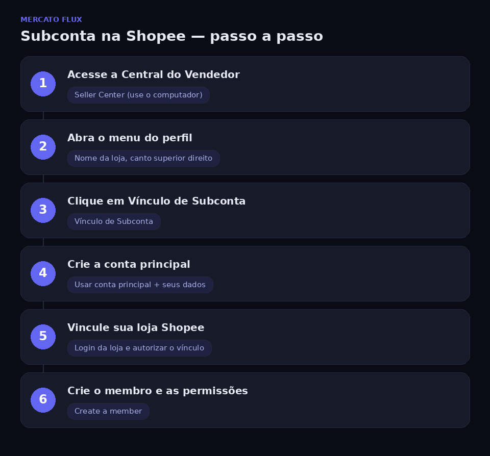 Passo a passo para criar subconta na Shopee: Seller Center, Vínculo de Subconta, conta principal, vincular loja e criar membro
